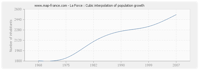 La Force : Cubic interpolation of population growth